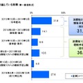 住宅購入を予定している時期