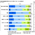 来年1年間の経済環境の変化