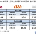 7都市140ヵ所通信速度調査