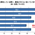 ウォーキングに関する意識調査