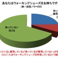 ウォーキングに関する意識調査