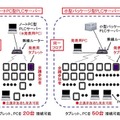 ノートPC型PLCサーバーと小型パッケージ型PLCサーバー