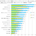 2013年の外食シーンで話題になったメニューやトレンドについて「知っているもの」「気になったもの」「体験したもの」調査結果