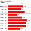 贈り物と通販に関する消費者実態調査…ネットからトレンド？