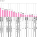 贈り物と通販に関する消費者実態調査…ネットからトレンド？