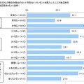 贈り物と通販に関する消費者実態調査…ネットからトレンド？