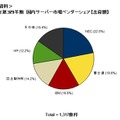 2013年第3四半期　国内サーバー市場ベンダーシェア【出荷額】　Source: IDC Japan, 12/2013