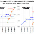 ニコニコ動画とYouTube、ひとりあたり平均訪問回数、平均利用時間の推移