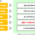 「あんしんネットセキュリティ」提供サービス