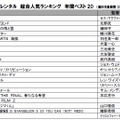 DVD／Blu-rayレンタルランキング（総合）