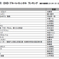 DVD／Blu-rayレンタル（邦画部門）