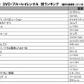 DVD／Blu-rayレンタルランキング（洋画部門）