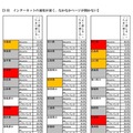 不満点 都道府県別×キャリア別「3位：インターネットの速度が遅く、なかなかページが開かない」