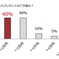 クリスマスプレゼントのご予算は？