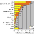 単位は％。計測された件数比なので、実際のシェアを反映しているわけではないが、地域密着プロバイダが全国系プロバイダを脅かすことを期待したい