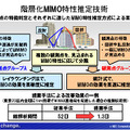 階層化MIMO特性推定技術