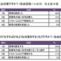 地震対策の内訳