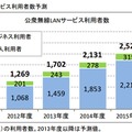 公衆無線LANサービス利用者数予測