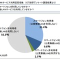 公衆無線LANサービス利用回答者数