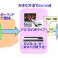 「DVD Burning」サービス概要