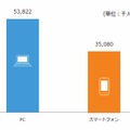 各スクリーンからのインターネット利用者数（2013年10月）