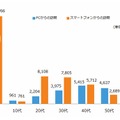 「食品・料理」カテゴリ　年代別訪問者数（2013年10月）