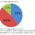 英語が必要だと感じている人は77％…オンライン英会話で学ぶ