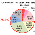 年末年始以外に、子供を連れて帰省する頻度