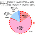 サポートサービスが充実していれば、父母にビデオチャットなどのツールを使わせてみたいと思うか。※ビデオチャットツールを「現在、利用していないが、利用してみたい」と回答した方　