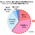 もっと、子どもと、離れて暮らす父母が顔を合わせる(コミュニケーションを取る)機会が欲しいか。