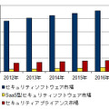 国内情報セキュリティ製品市場 セグメント別売上予測、2012年～2017年