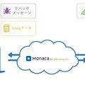 「Monaca for Hybridcast」の概要
