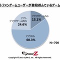 ふだん遊んでいるスマートフォンゲームのタイプ