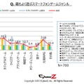 もっとも遊んでいるゲームジャンル