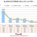 1回あたりの平均課金額