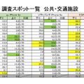 調査結果一覧（公共・交通施設）