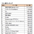 ファン数ランキング