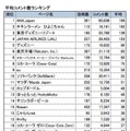 平均コメント数ランキング