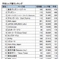 平均シェア数ランキング