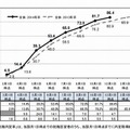 就職内定率の推移