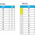 今年の就活を漢字一文字で表すと