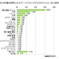 2013年にもっとも利用したアプリ