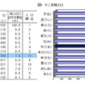 十二支別人口