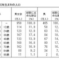 男女・出生年別午年生まれの人口