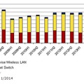 国内ネットワーク機器市場 製品別 エンドユーザー売上額実績、2008年上半期～2013年上半期