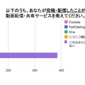 投稿・配信したことがある動画配信・共有サービス