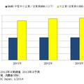 国内IT市場 企業規模別 支出額予測：　2011年～2013年