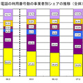 IP電話の利用番号数の事業者別シェアの推移(全体)