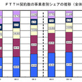 FTTH契約数の事業者別シェアの推移(全体)