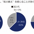 20代で4割以上も！　「お肌の曲がり角」を女性が体感する年齢は？ 画像